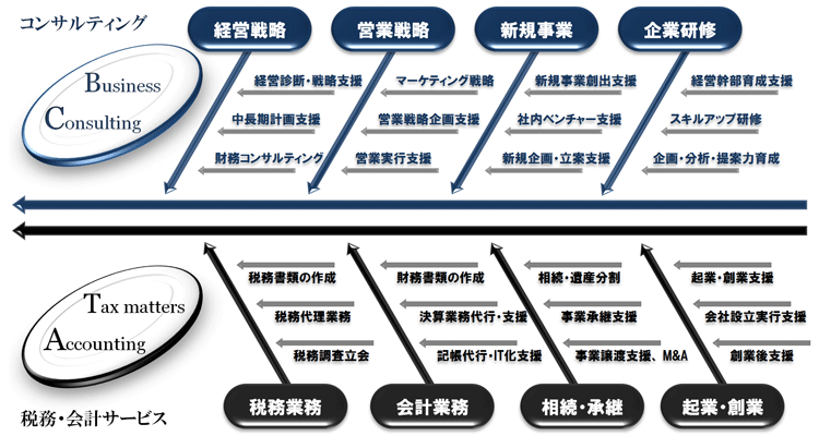 サービス業務